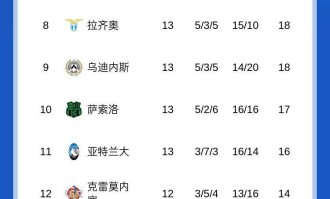 意甲积分榜惊现“三足鼎立”局面！前四球队仅差1分，争冠形势再度白热化