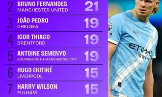 一日英超动向：哈兰德领跑参与破门榜单，U21球员谁的身价更高