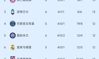 欧冠疯狂夜！4豪门逆转+2劲旅爆冷，出线格局已经洗牌